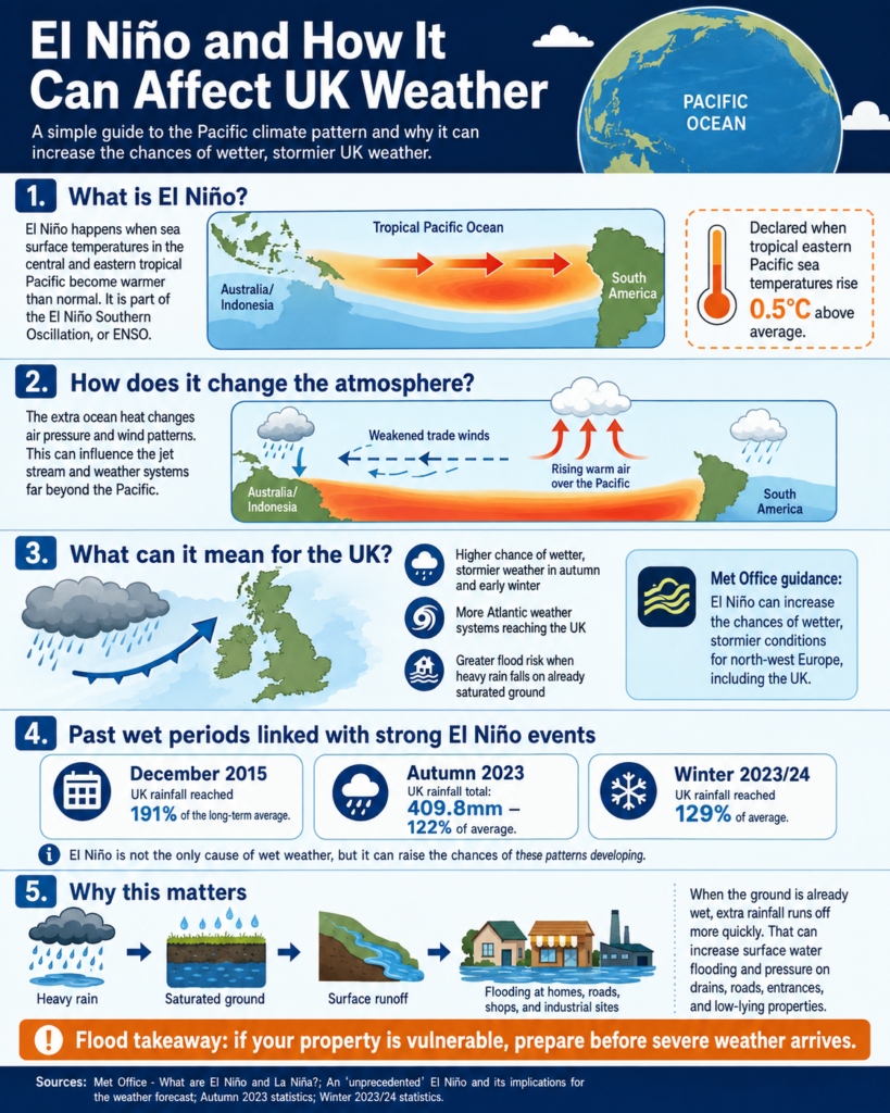 infographic showing how el nino is formed and the effect it has on weather in the UK